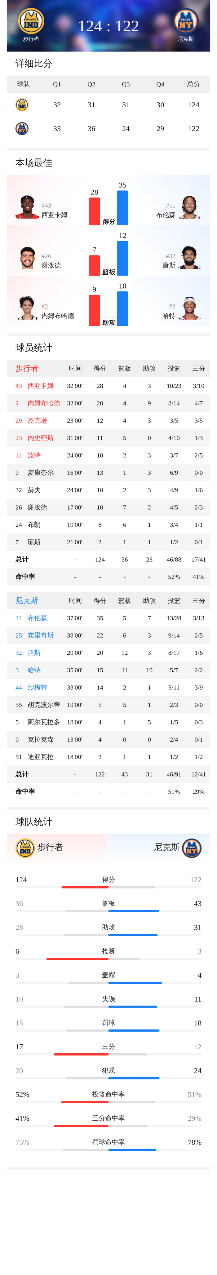 西亚卡姆连续七场比赛得分超过夺冠东契奇在热火比赛中大胜，这一次真的加时末段浙江队调整名单以备全明星赛